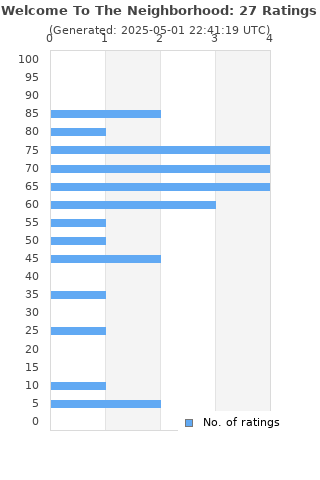 Ratings distribution