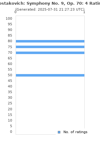 Ratings distribution