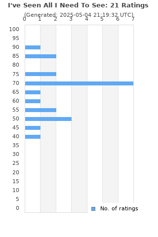 Ratings distribution