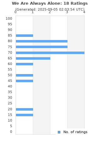 Ratings distribution