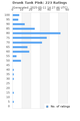 Ratings distribution