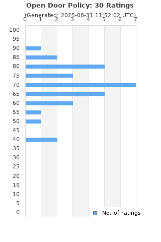 Ratings distribution