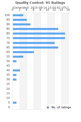 Ratings distribution