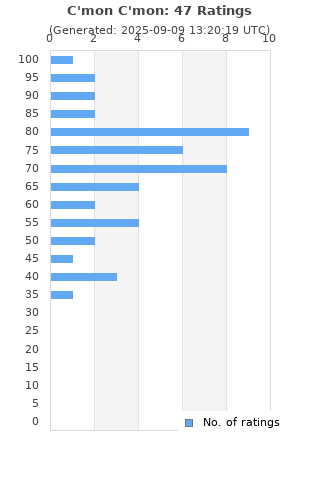 Ratings distribution