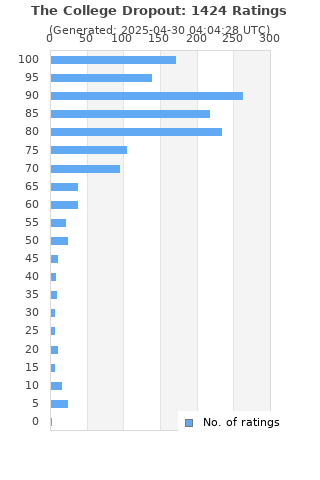 Ratings distribution