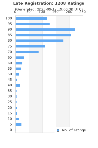 Ratings distribution