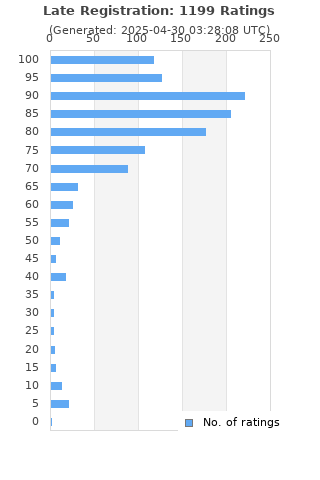 Ratings distribution