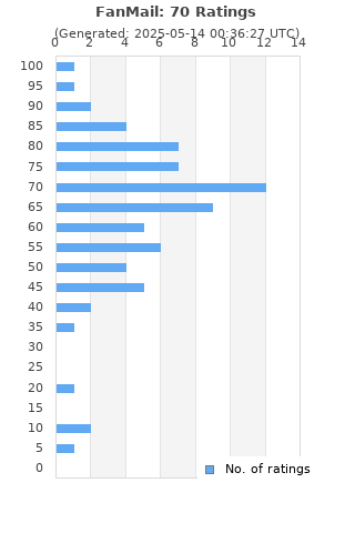Ratings distribution