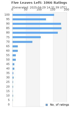 Ratings distribution