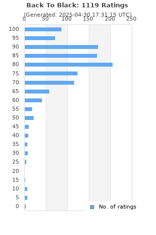 Ratings distribution