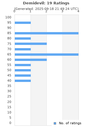 Ratings distribution