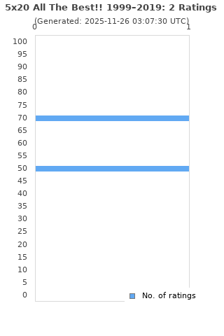 Ratings distribution