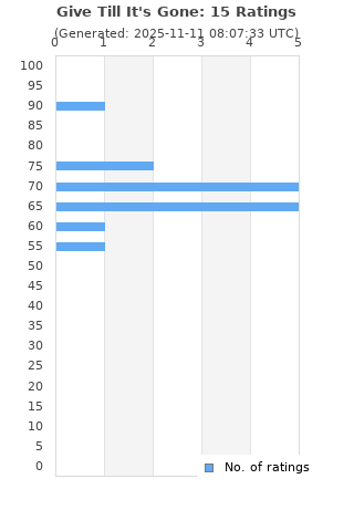 Ratings distribution
