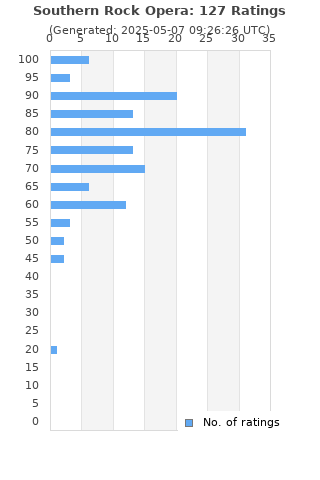 Ratings distribution