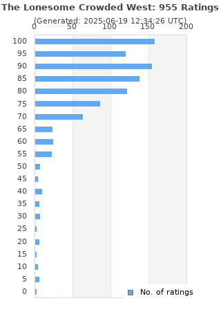 Ratings distribution