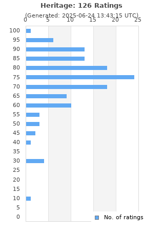 Ratings distribution