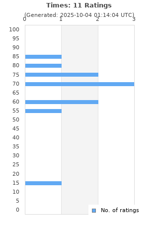 Ratings distribution