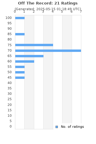 Ratings distribution