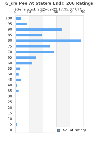 Ratings distribution