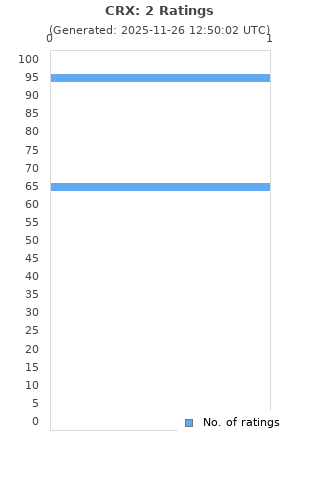 Ratings distribution