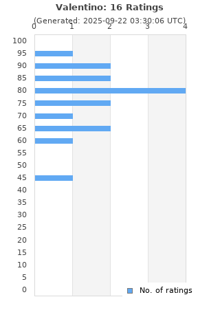 Ratings distribution