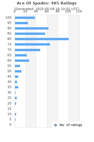 Ratings distribution