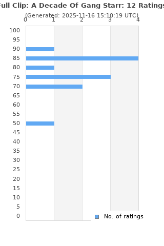 Ratings distribution