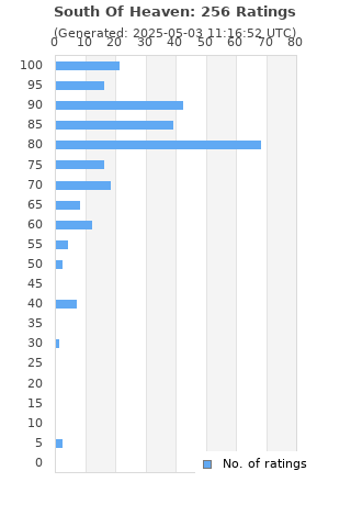 Ratings distribution