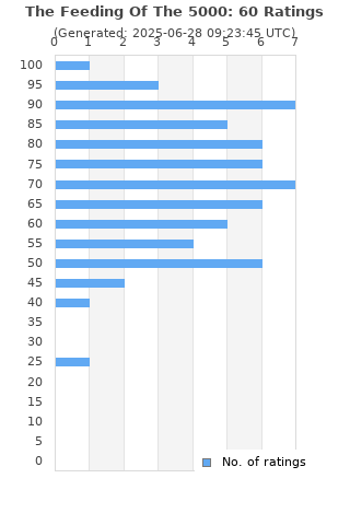 Ratings distribution