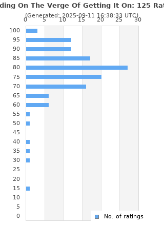 Ratings distribution