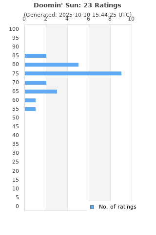 Ratings distribution