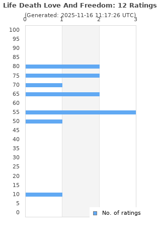 Ratings distribution