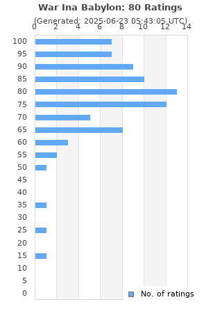 Ratings distribution