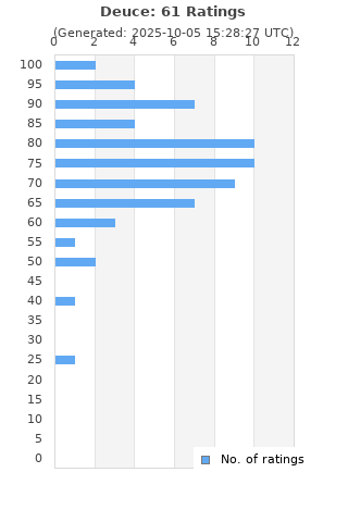 Ratings distribution