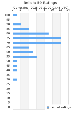 Ratings distribution