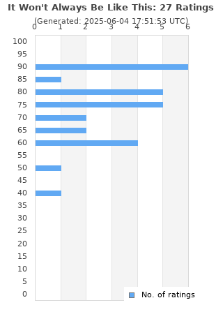 Ratings distribution