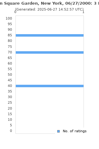 Ratings distribution