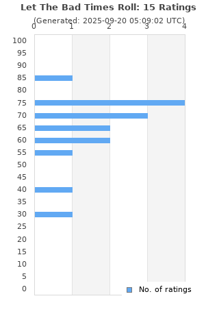 Ratings distribution