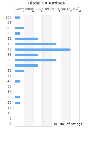 Ratings distribution