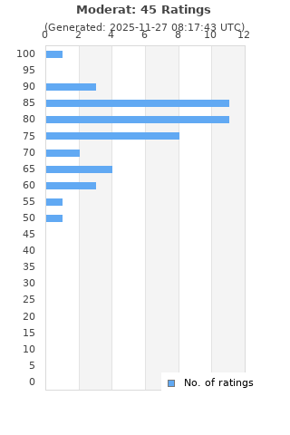 Ratings distribution