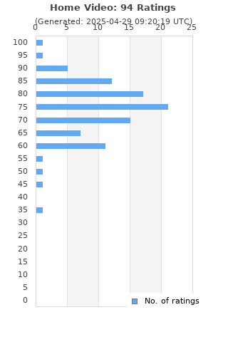 Ratings distribution