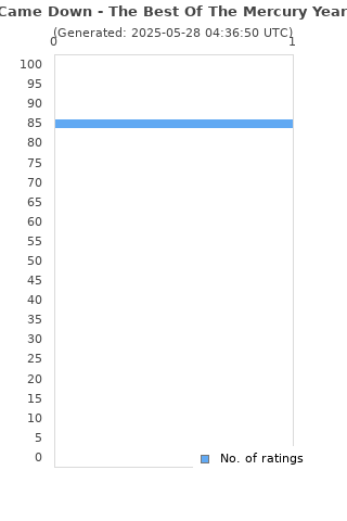 Ratings distribution