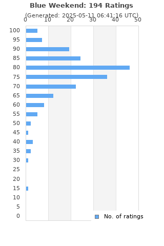 Ratings distribution