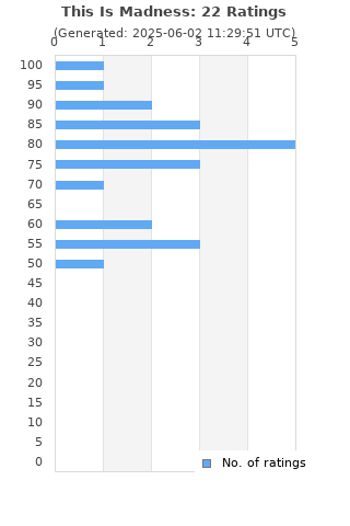 Ratings distribution