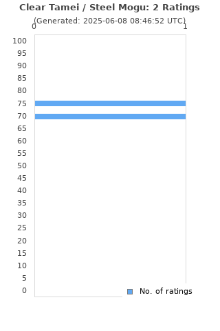 Ratings distribution