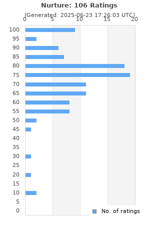 Ratings distribution