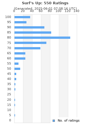 Ratings distribution