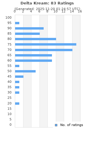 Ratings distribution