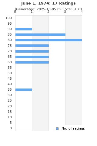 Ratings distribution