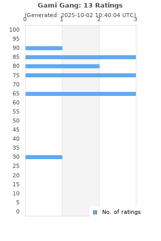 Ratings distribution